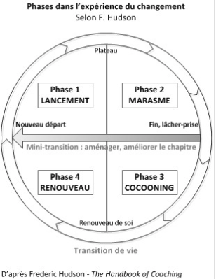 Le coaching du changement et le modèle d'Hudson